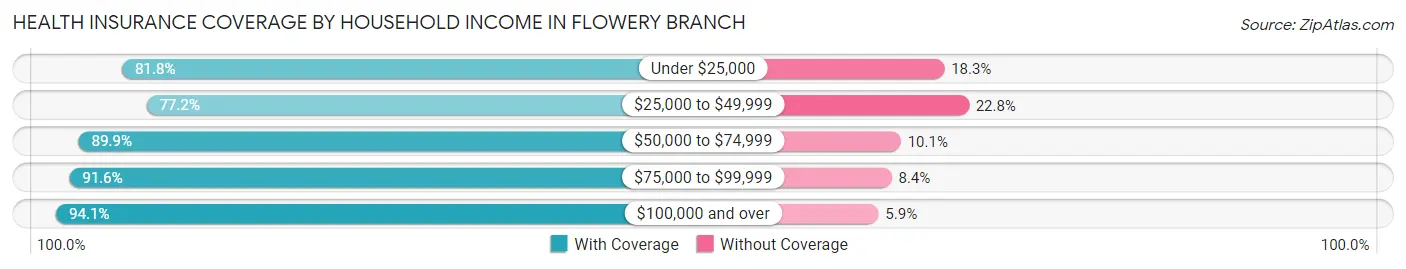 Health Insurance Coverage by Household Income in Flowery Branch
