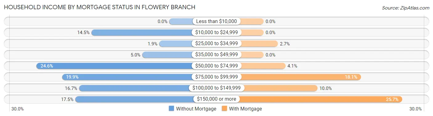 Household Income by Mortgage Status in Flowery Branch