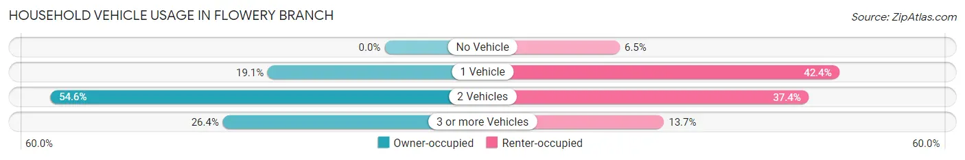 Household Vehicle Usage in Flowery Branch