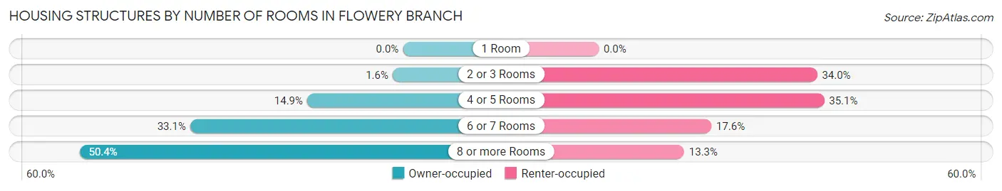 Housing Structures by Number of Rooms in Flowery Branch