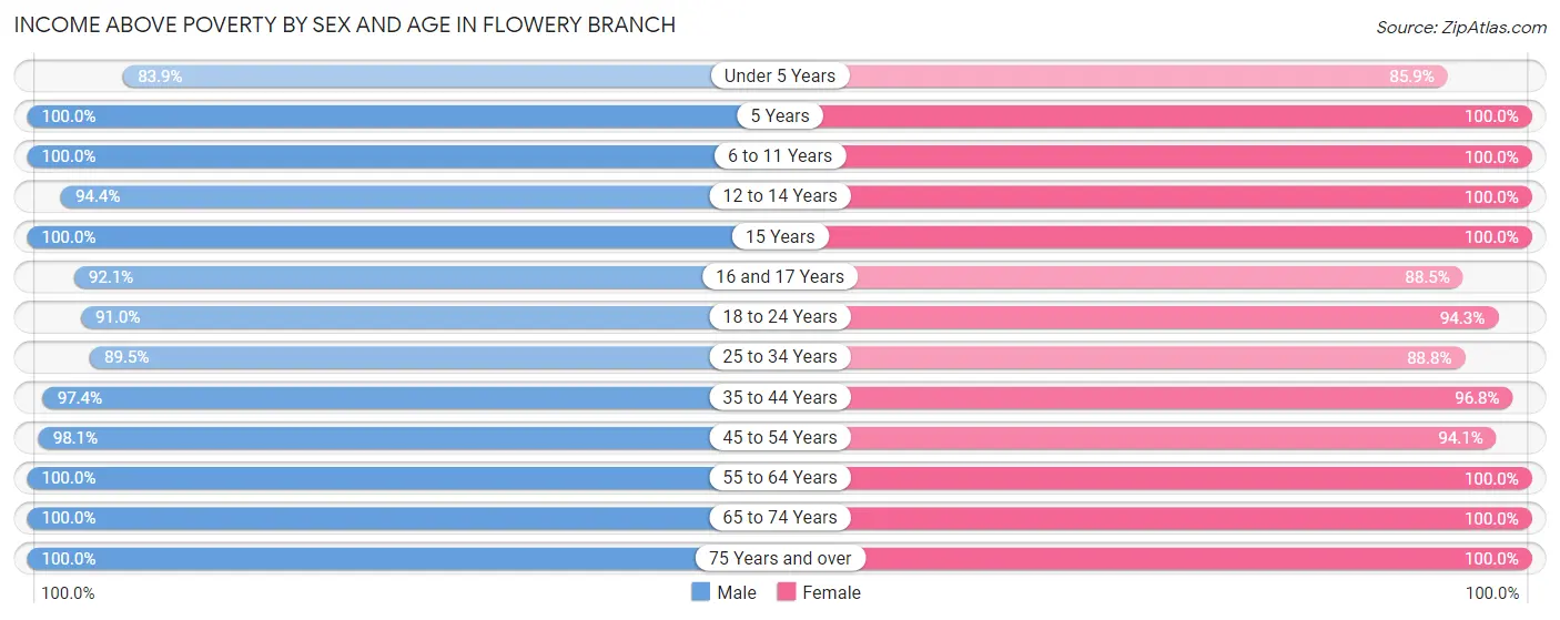 Income Above Poverty by Sex and Age in Flowery Branch