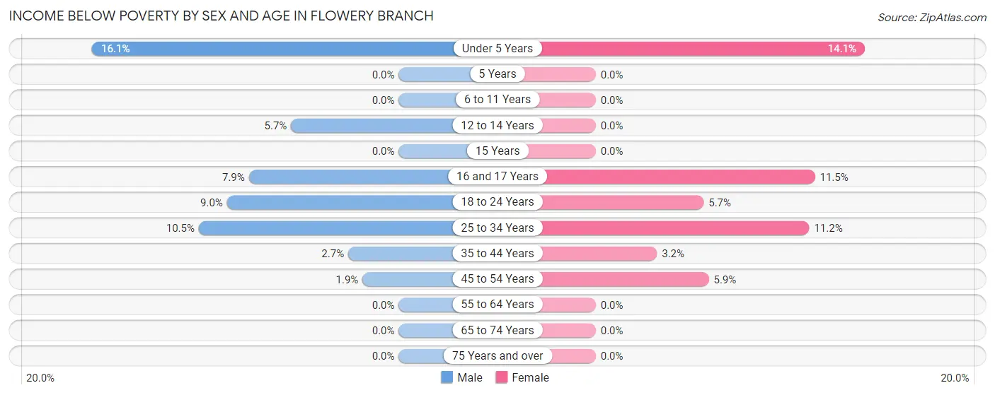 Income Below Poverty by Sex and Age in Flowery Branch