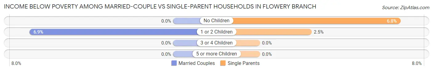 Income Below Poverty Among Married-Couple vs Single-Parent Households in Flowery Branch