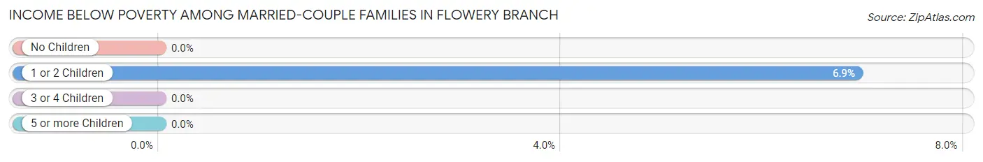 Income Below Poverty Among Married-Couple Families in Flowery Branch