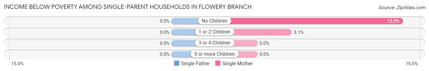 Income Below Poverty Among Single-Parent Households in Flowery Branch
