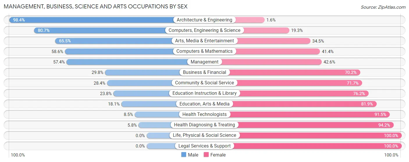 Management, Business, Science and Arts Occupations by Sex in Flowery Branch