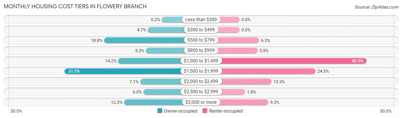 Monthly Housing Cost Tiers in Flowery Branch