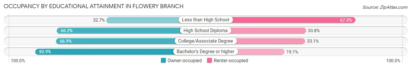 Occupancy by Educational Attainment in Flowery Branch
