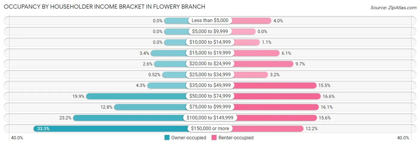 Occupancy by Householder Income Bracket in Flowery Branch