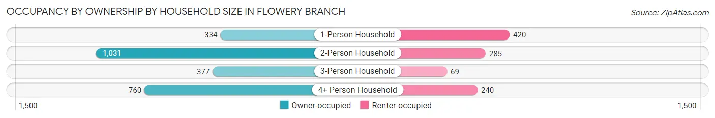 Occupancy by Ownership by Household Size in Flowery Branch