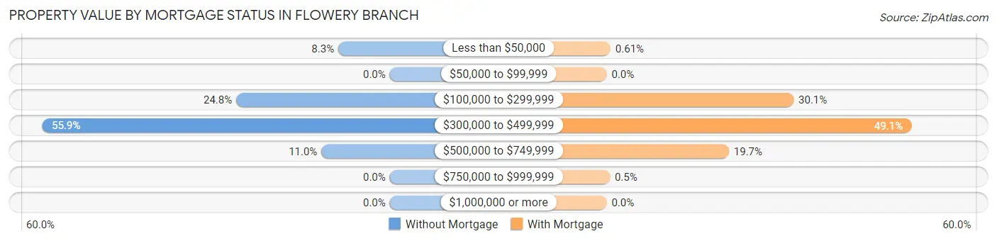 Property Value by Mortgage Status in Flowery Branch