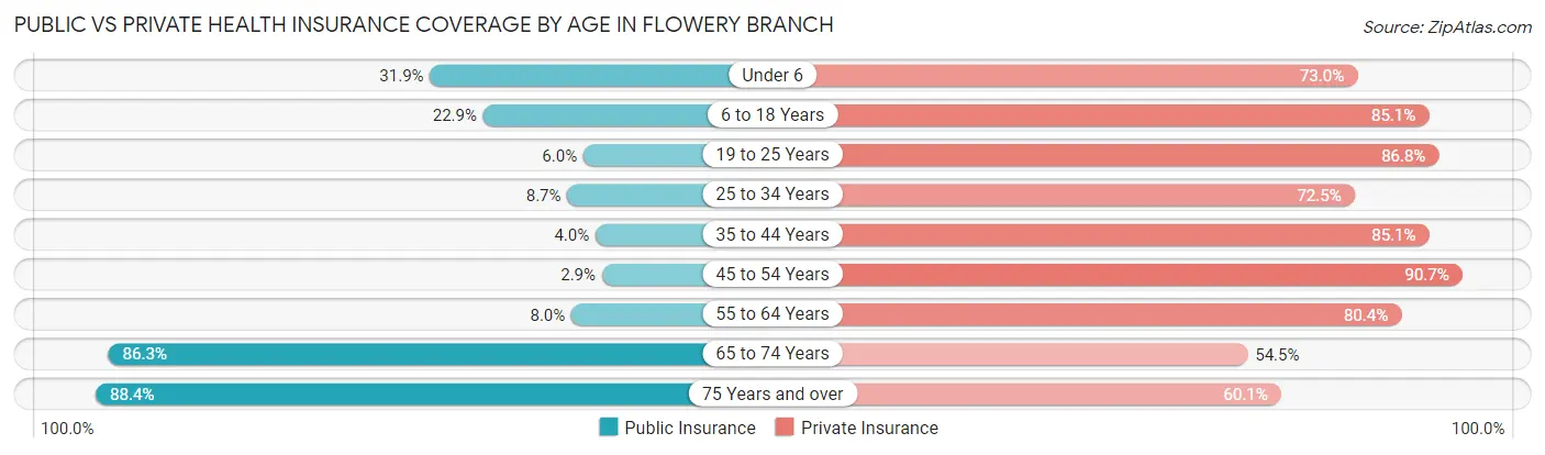 Public vs Private Health Insurance Coverage by Age in Flowery Branch
