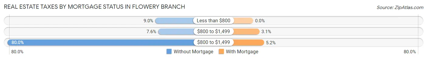 Real Estate Taxes by Mortgage Status in Flowery Branch