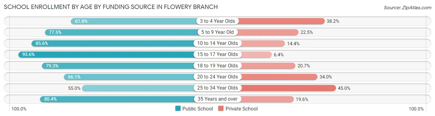 School Enrollment by Age by Funding Source in Flowery Branch
