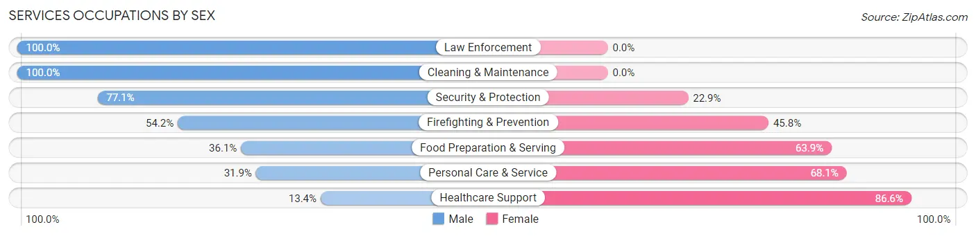 Services Occupations by Sex in Flowery Branch