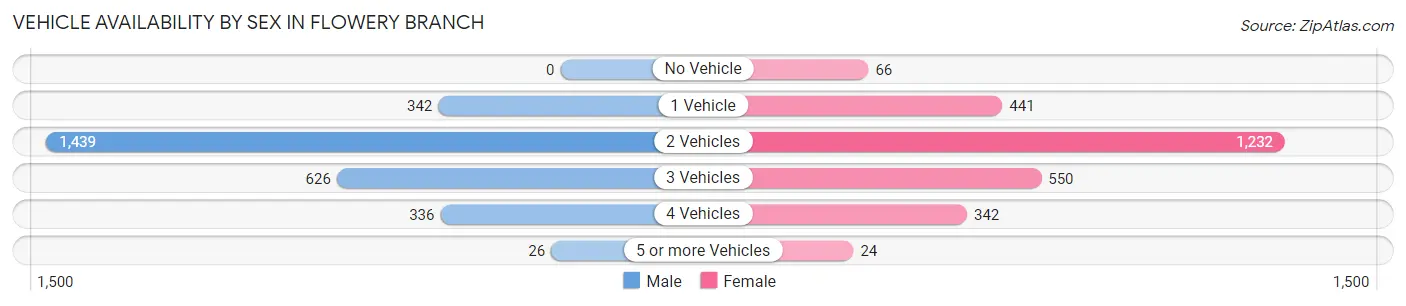 Vehicle Availability by Sex in Flowery Branch