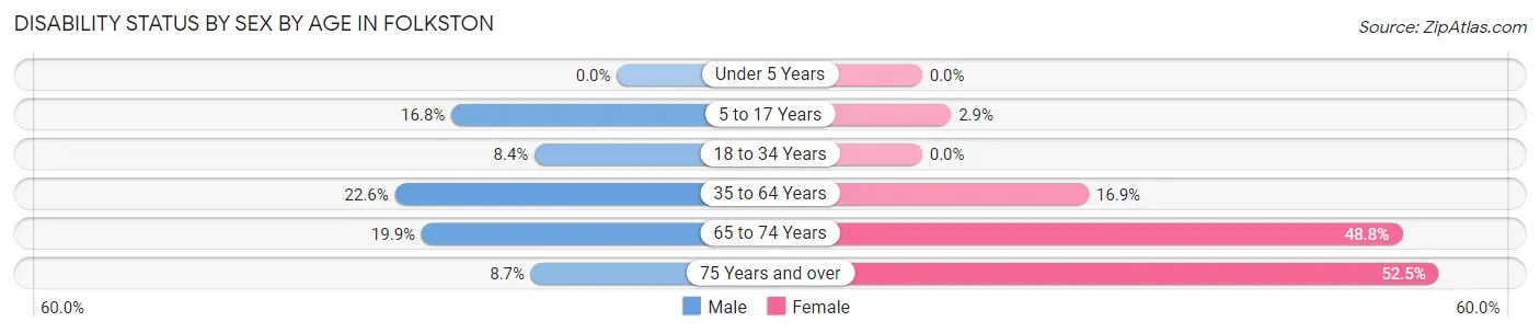 Disability Status by Sex by Age in Folkston