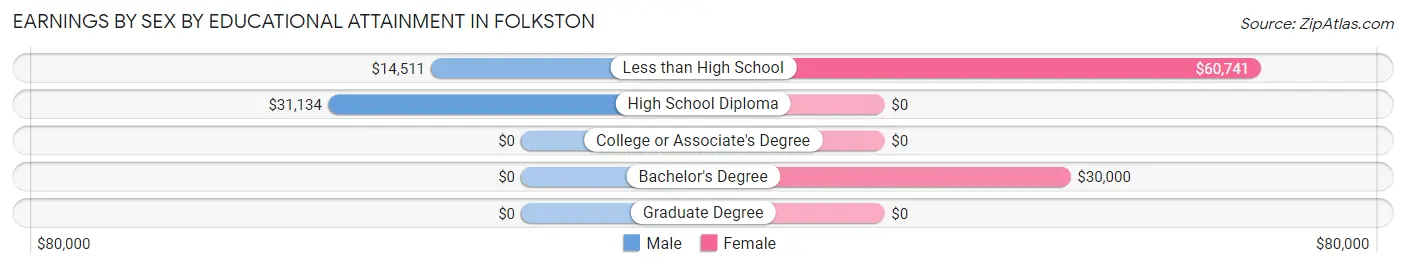 Earnings by Sex by Educational Attainment in Folkston
