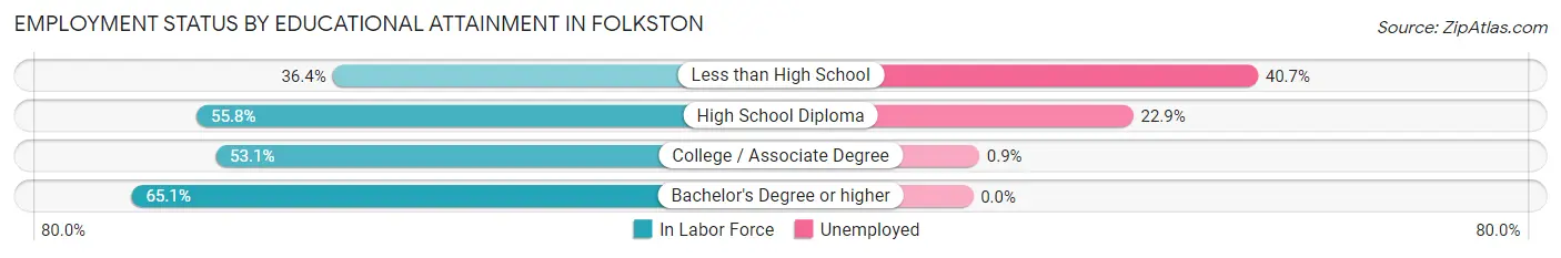 Employment Status by Educational Attainment in Folkston