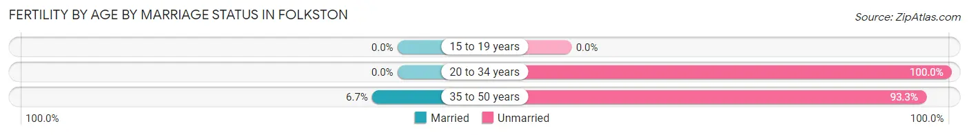 Female Fertility by Age by Marriage Status in Folkston