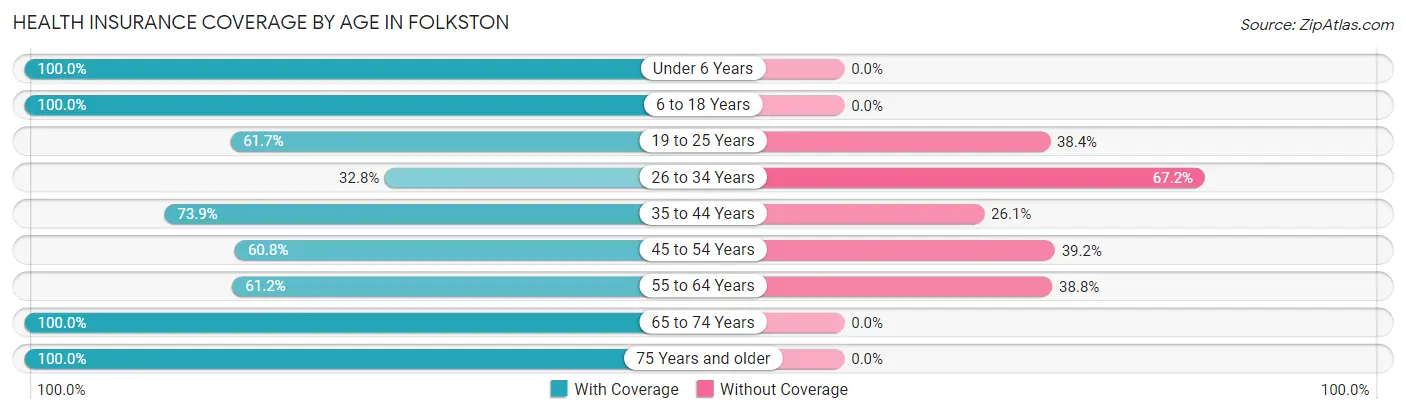 Health Insurance Coverage by Age in Folkston