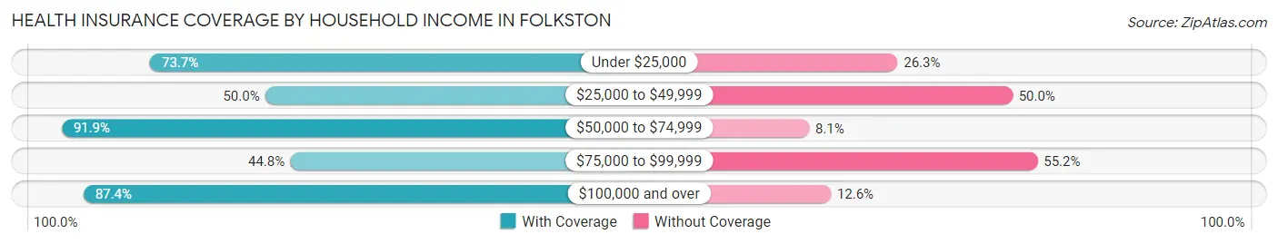 Health Insurance Coverage by Household Income in Folkston