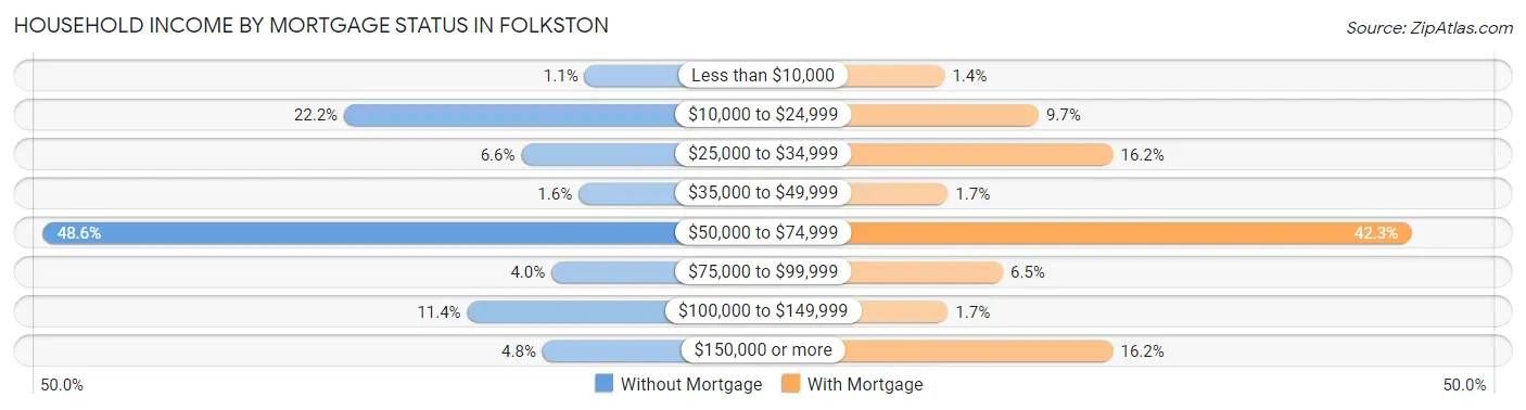 Household Income by Mortgage Status in Folkston