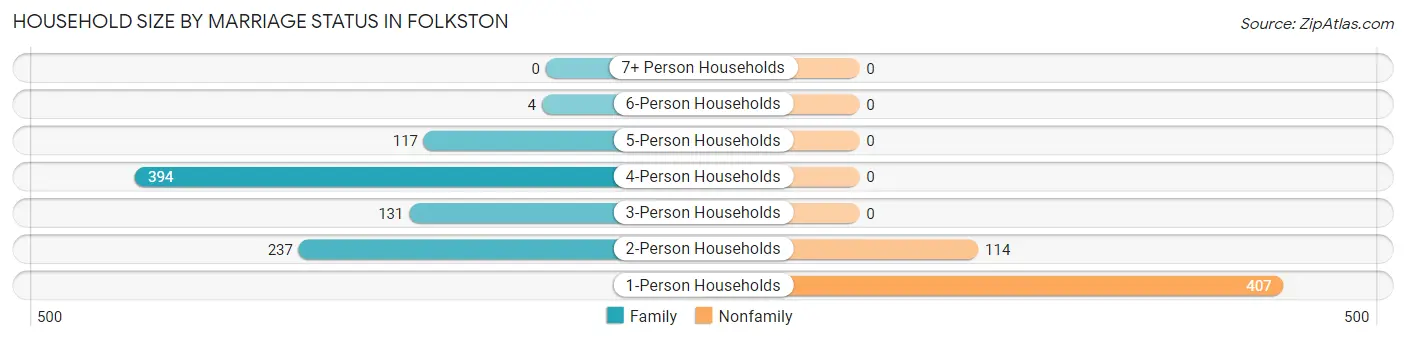 Household Size by Marriage Status in Folkston