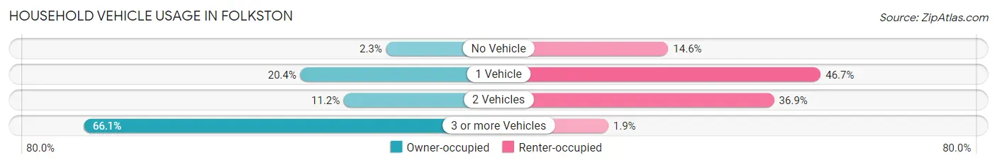 Household Vehicle Usage in Folkston