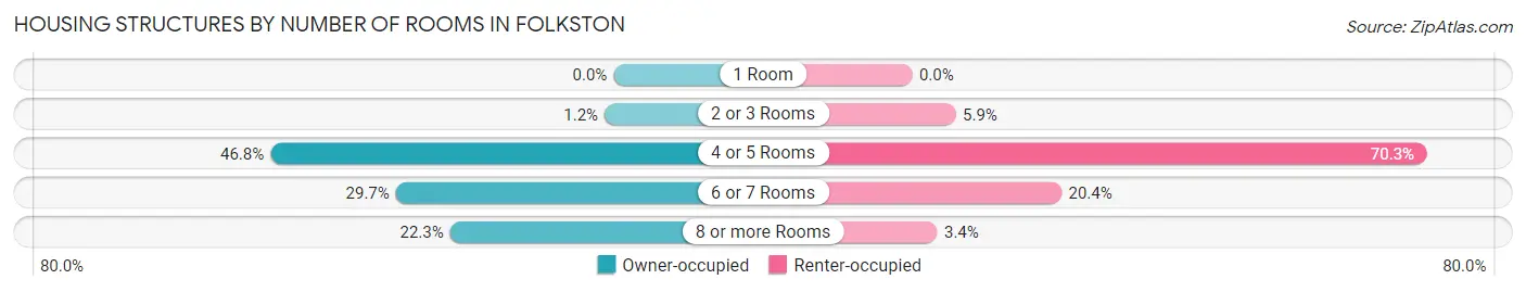 Housing Structures by Number of Rooms in Folkston