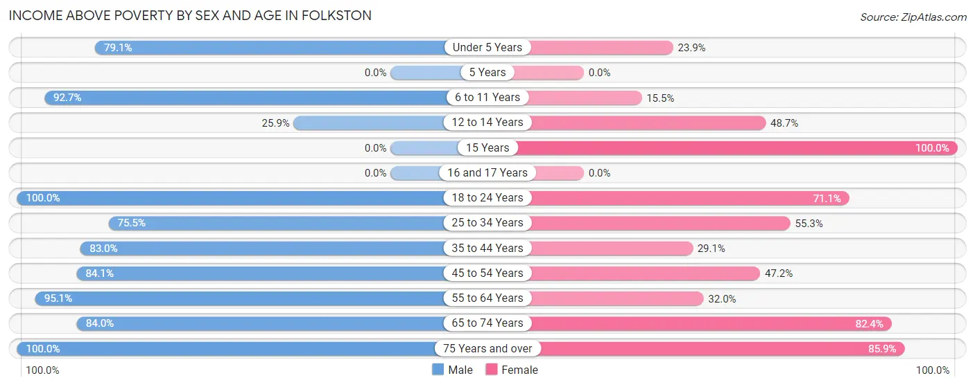 Income Above Poverty by Sex and Age in Folkston