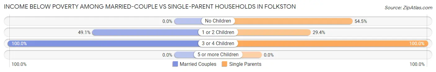Income Below Poverty Among Married-Couple vs Single-Parent Households in Folkston