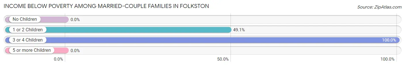 Income Below Poverty Among Married-Couple Families in Folkston