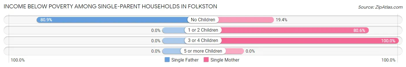 Income Below Poverty Among Single-Parent Households in Folkston