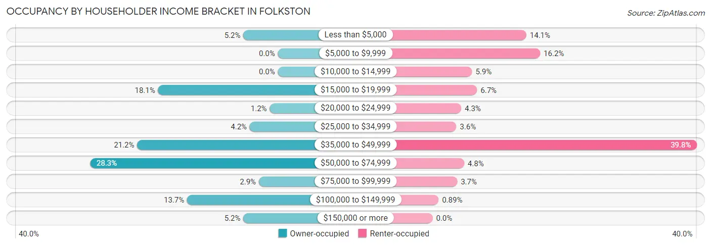 Occupancy by Householder Income Bracket in Folkston