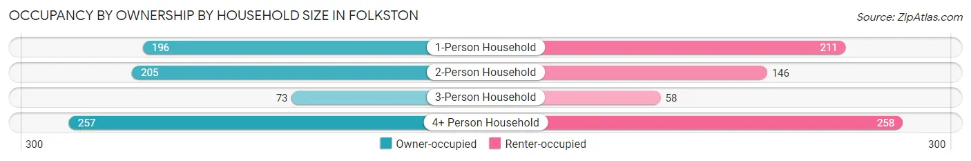 Occupancy by Ownership by Household Size in Folkston