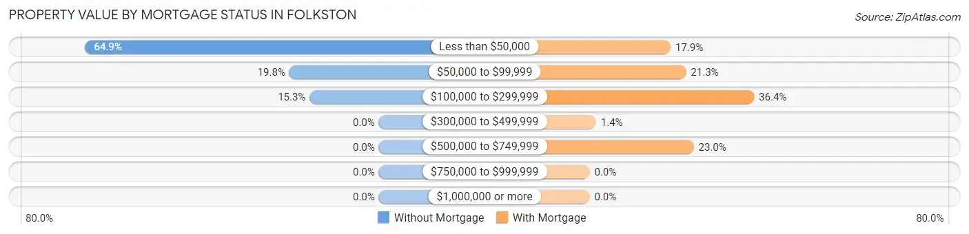 Property Value by Mortgage Status in Folkston