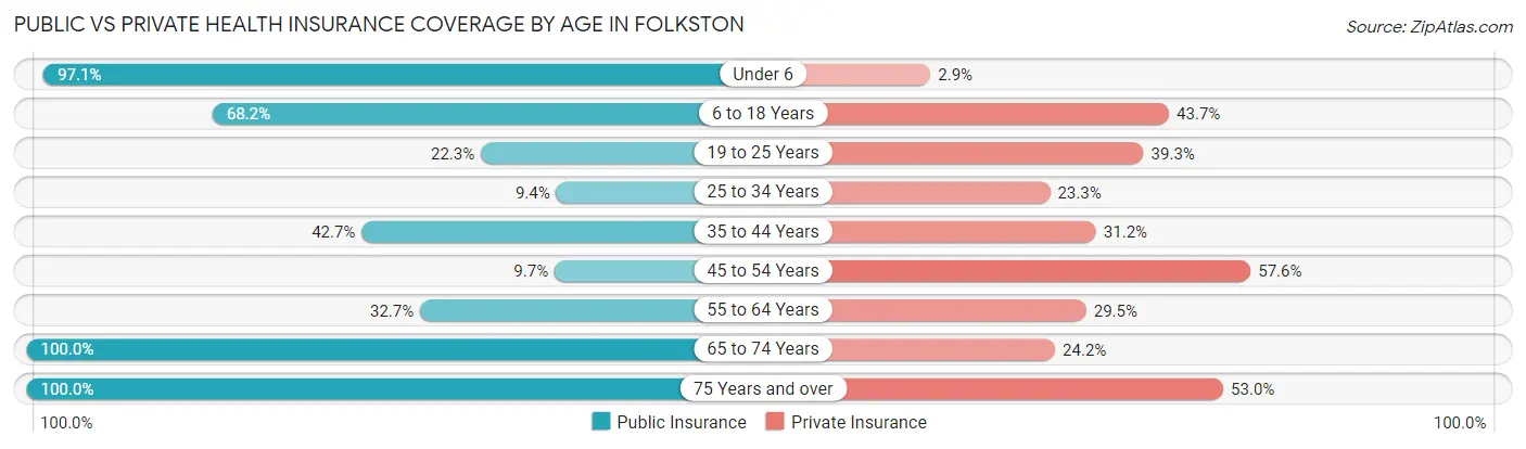 Public vs Private Health Insurance Coverage by Age in Folkston