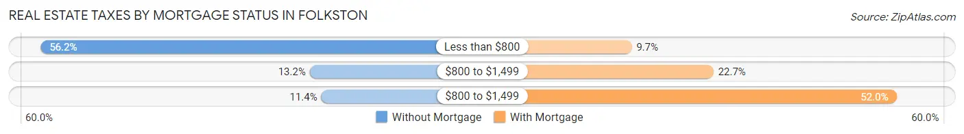 Real Estate Taxes by Mortgage Status in Folkston