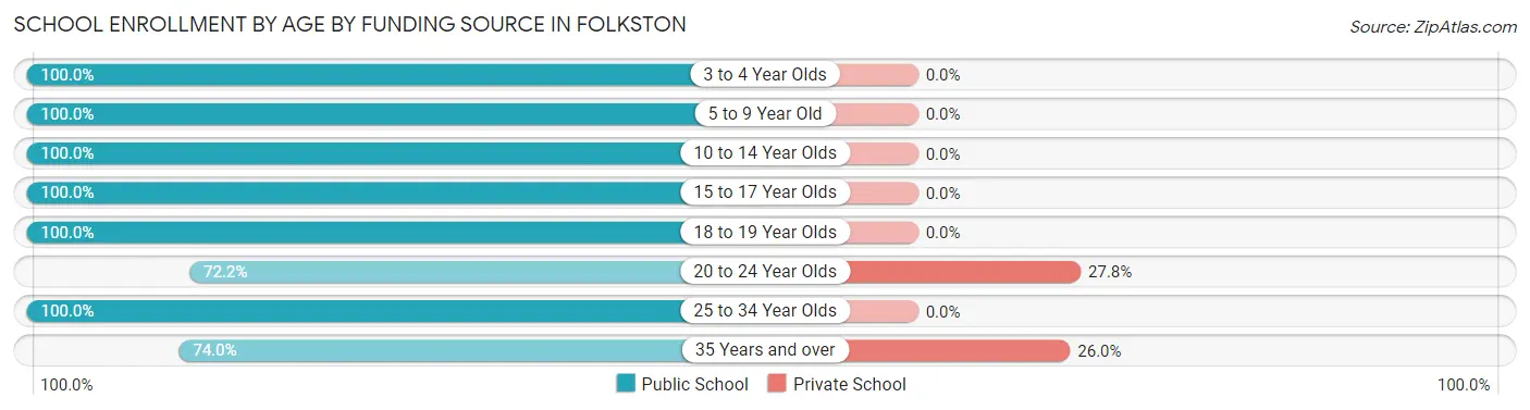 School Enrollment by Age by Funding Source in Folkston