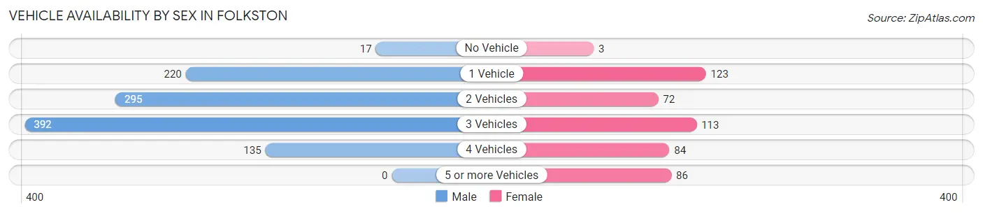 Vehicle Availability by Sex in Folkston