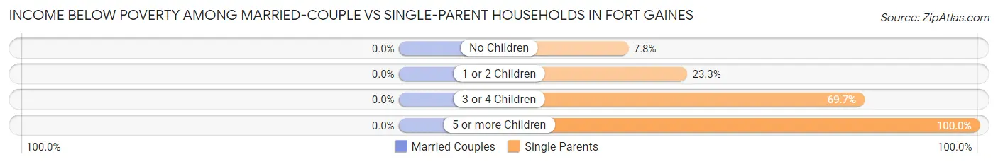 Income Below Poverty Among Married-Couple vs Single-Parent Households in Fort Gaines