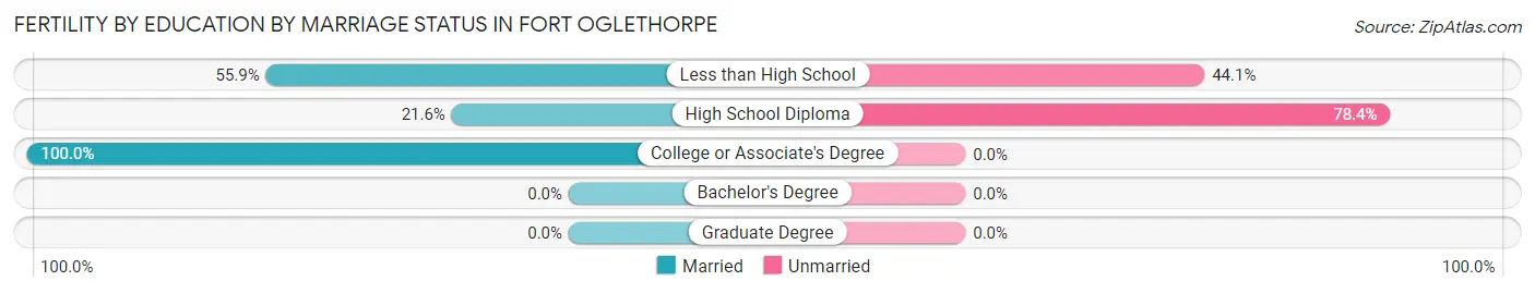 Female Fertility by Education by Marriage Status in Fort Oglethorpe