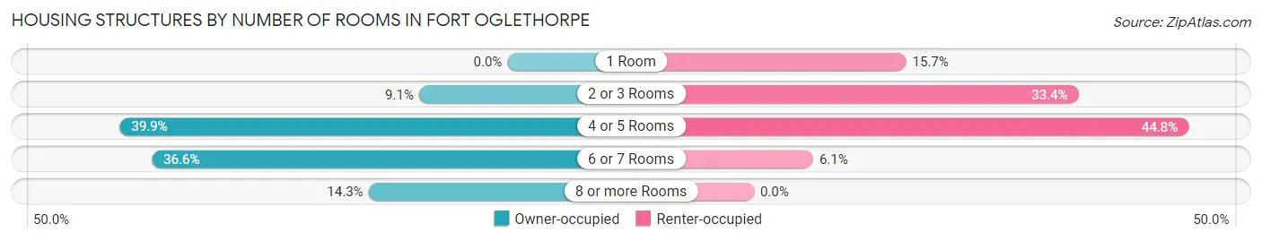 Housing Structures by Number of Rooms in Fort Oglethorpe