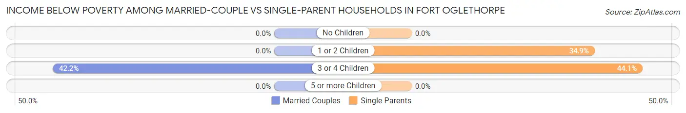 Income Below Poverty Among Married-Couple vs Single-Parent Households in Fort Oglethorpe