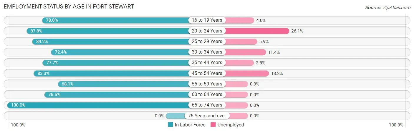 Employment Status by Age in Fort Stewart