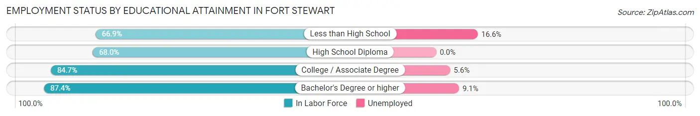 Employment Status by Educational Attainment in Fort Stewart