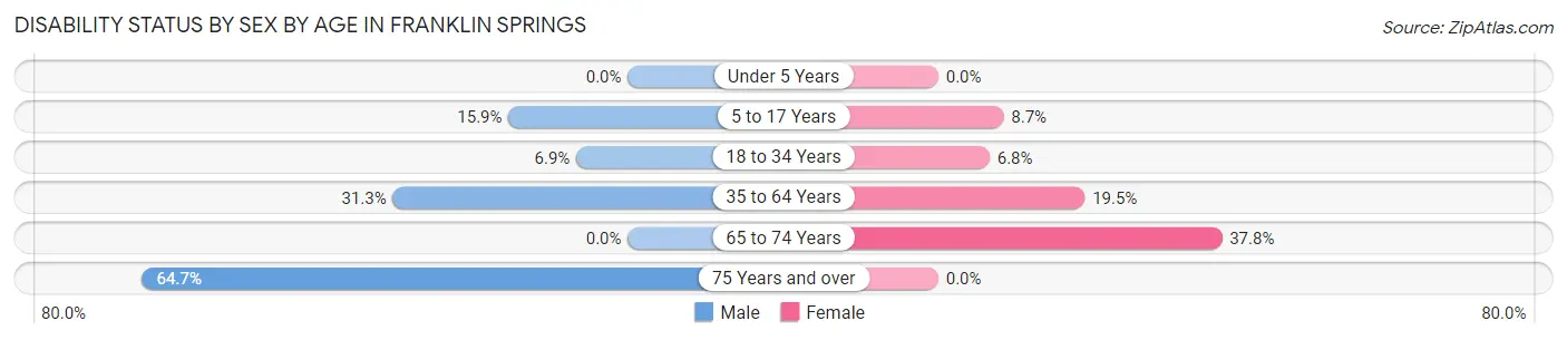 Disability Status by Sex by Age in Franklin Springs