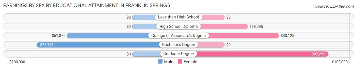 Earnings by Sex by Educational Attainment in Franklin Springs