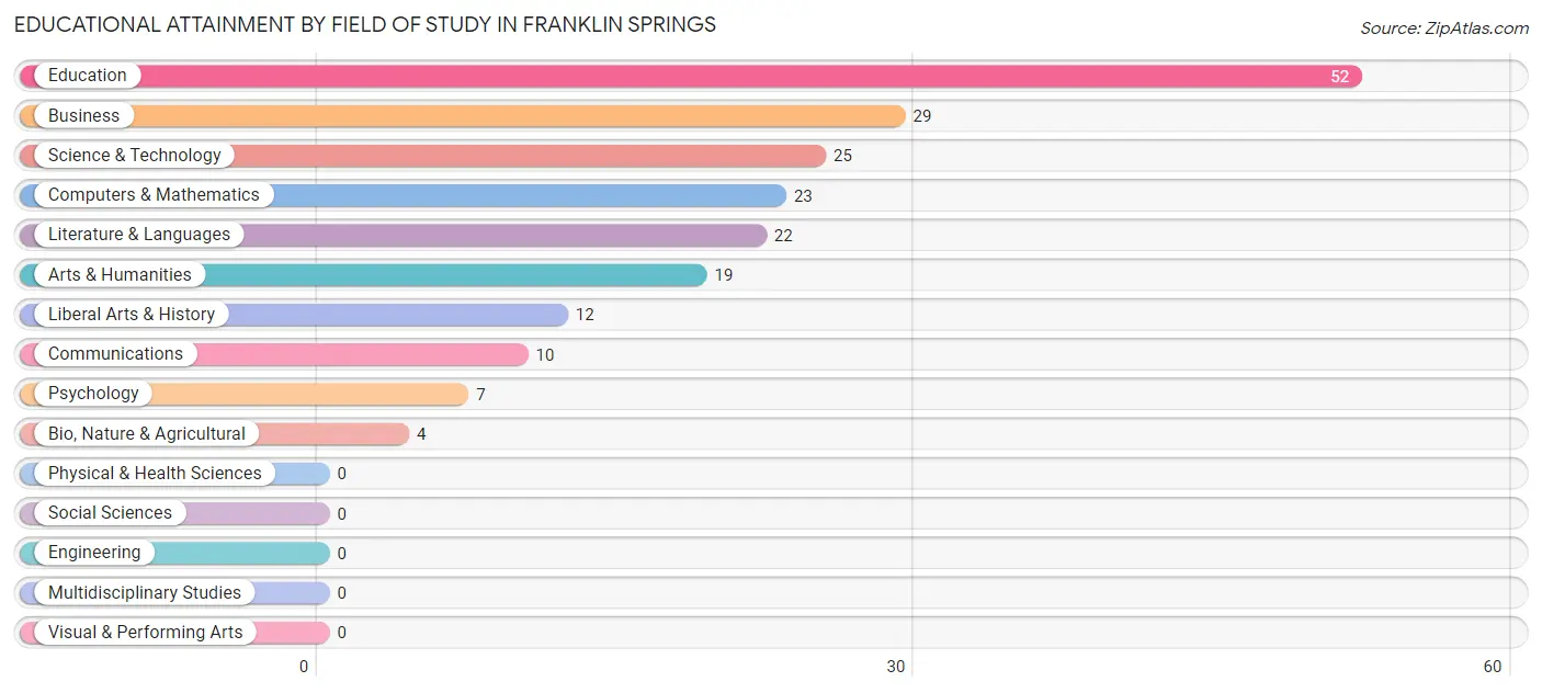 Educational Attainment by Field of Study in Franklin Springs